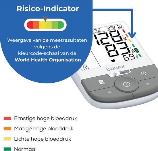 Bloeddrukmeter met gekleurde risico-indicator die de resultaten weergeeft volgens de WHO kleurenschaal. Rood: ernstige hoge bloeddruk, Oranje: matige hoge bloeddruk, Geel: lichte hoge bloeddruk, Groen: normaal.