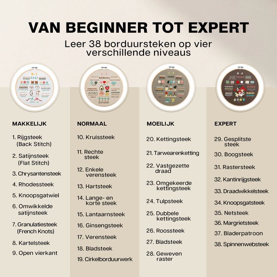 Overzicht van 38 borduursteken verdeeld over vier moeilijkheidsgraden, van makkelijk tot expert.