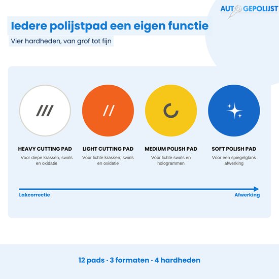 Vier polijstpads van grof tot fijn: Heavy Cutting Pad, Light Cutting Pad, Medium Polish Pad en Soft Polish Pad.