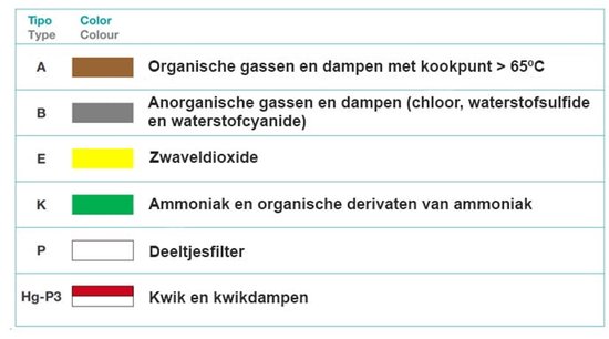 Tabel met kleurcodes voor maskers: A bruin, B grijs, E geel, K groen, P wit en Hg-P3 rood/wit voor specifieke dampen.