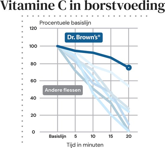 Dr. Brown's Options+ Flesspeen - Fase 3 - Smalle halsfles - 2 stuks van Dr. Brown's — afbeelding 4