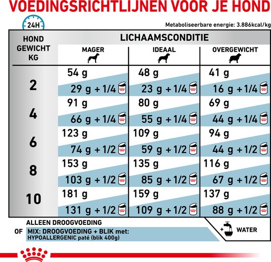 Voedingsrichtlijnen voor honden, met gewicht, lichaamsconditie en voerhoeveelheden.