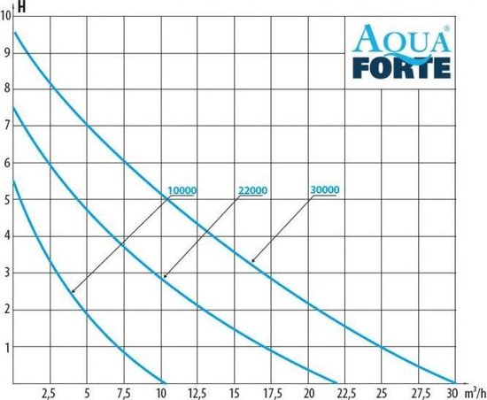 AquaForte vario 22.000 vijverpomp bol.com