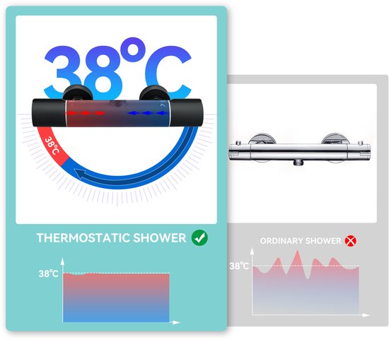 Illustratie van thermostaat douche vs gewone douche met temperatuurgrafieken en 38°C indicatie.