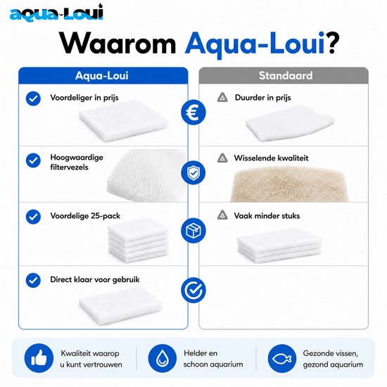 Vergelijkende tabel: Aqua-Loui filterwatten versus standaard filterwatten, met iconen voor prijs, kwaliteit en gebruiksgemak.