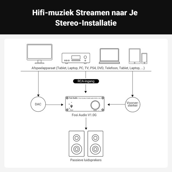 Stereo Versterker 2.0 - 2x50W - Klasse D HiFi - Retro Design - Voor Passieve Speakers 2-8 Ohm — afbeelding 3