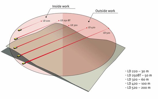 Diagram dat de meetbereiken toont voor verschillende Stabila afstandsmeter modellen.