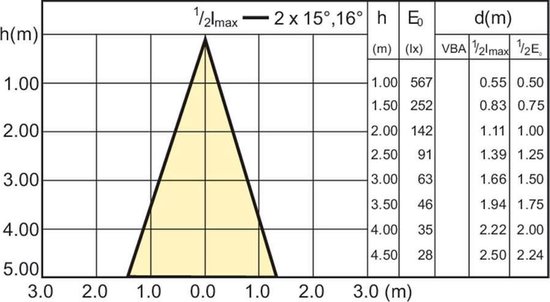 Lichtintensiteit diagram van een lamp met afmetingen h(m), E0 (lx) en d(m).