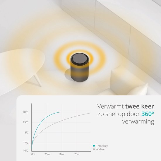 Duux Threesixty 2 Smart Elektrische Kachel - Keramische Kachel - 800/1200/1800 Watt Verwarming met Thermostaat - Grijs