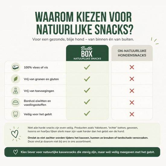 Tabel vergelijkt natuurlijke Bellobox snacks met onnatuurlijke hondensnacks, met vinkjes en kruisjes.