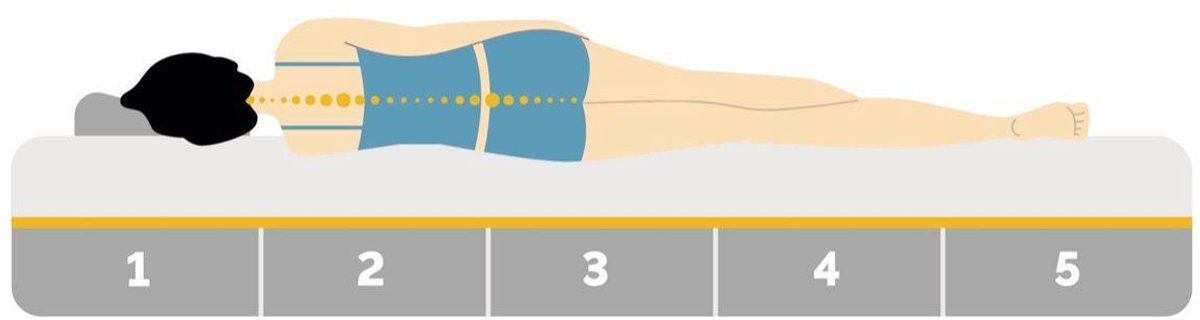 Topper SoftSense 140x200 - Topdekmatras 3 CM - HR 45 Koudschuim