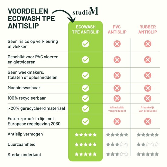 Vergelijkende tabel: Studio M Ecowash TPE antislip versus PVC en rubber antislip. Ecowash is duurzaam en recyclebaar.