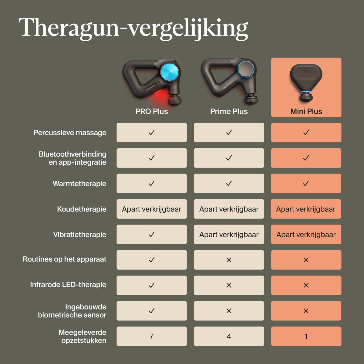 Afbeelding 3 van Therabody Theragun Mini Plus - Draagbaar Massagepistool met Warmte - Krachtig Massage Apparaat