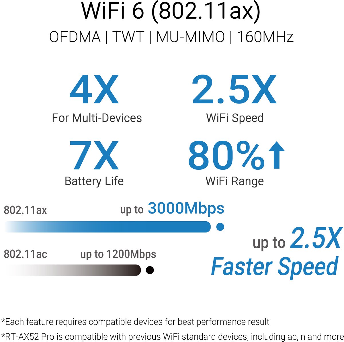 ASUS RT-AX52 Pro - Router - WiFi 6 - 3000 Mbps – foto 2