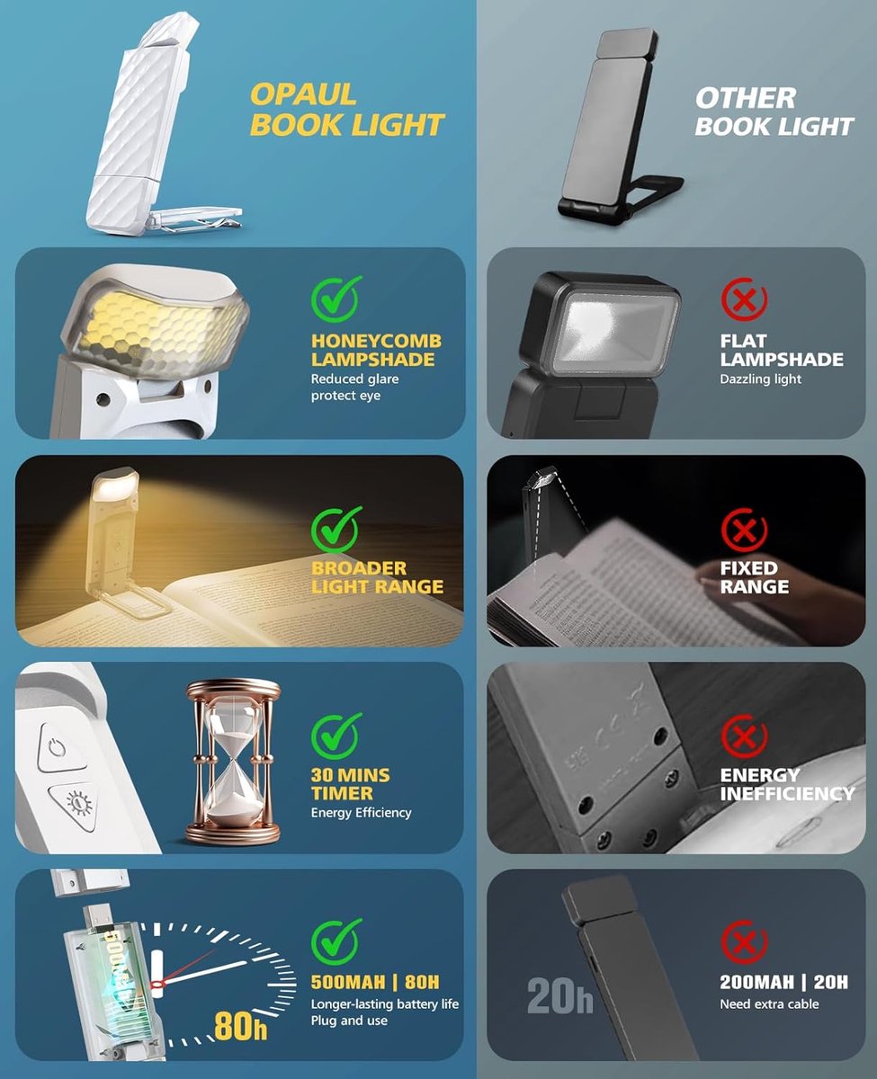Leeslamp - Leeslampje - Boeklamp - Oplaadbaar leeslampje - USB - opvouwbare leeslamp - blauwlichtfilter - draagbaar studielampje - 500 mAh - wit — cadeau in Gadgets - foto 2
