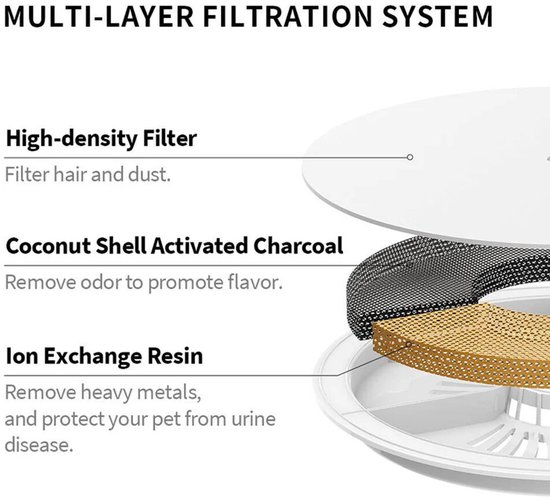 Illustratie van meerlaags filtersysteem: high-density filter, kokosschaal activated carbon, ion exchange resin.