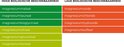 Twee kolommen met magnesiumvormen: hoge biologische beschikbaarheid (groen) en lage biologische beschikbaarheid (oranje).